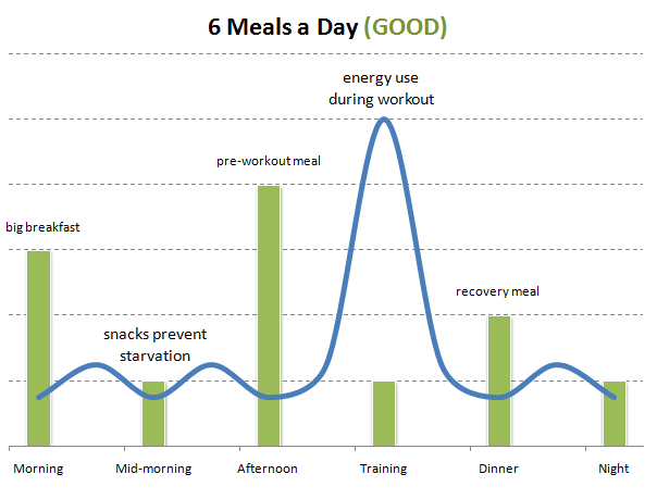Good diet plan of 6 meals a day
