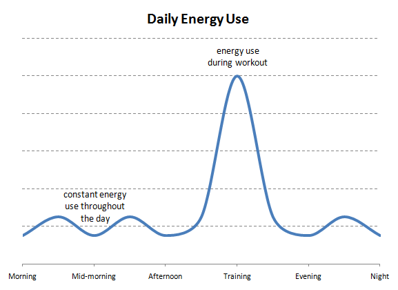 boxing daily energy use