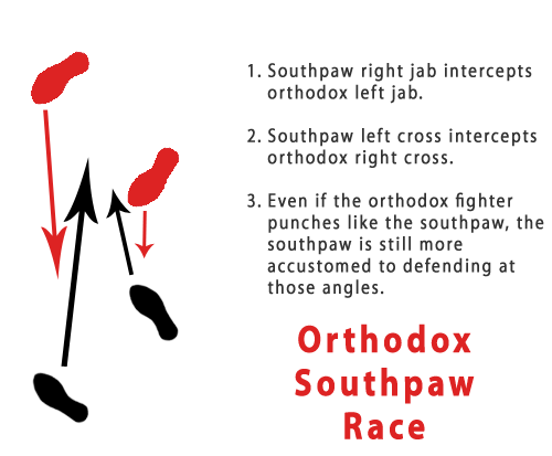 Orthodox Southpaw Race