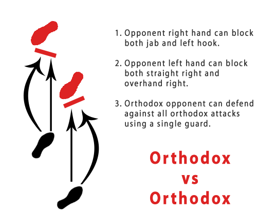 Orthodox VS Orthodox Matchup