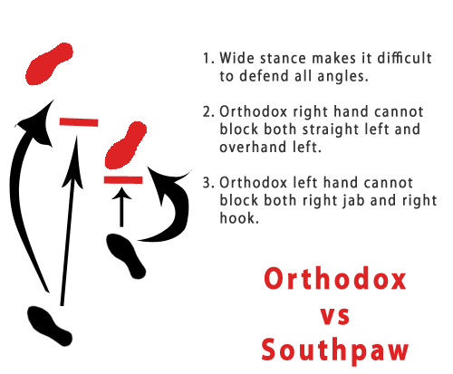 Orthodox VS Southpaw Matchup