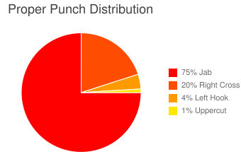 Proper Punch Distribution