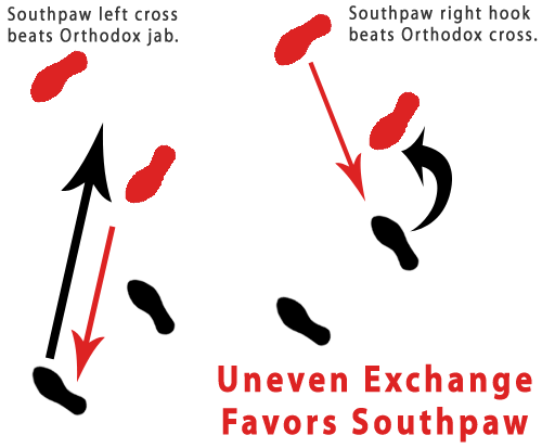 Uneven Exchange